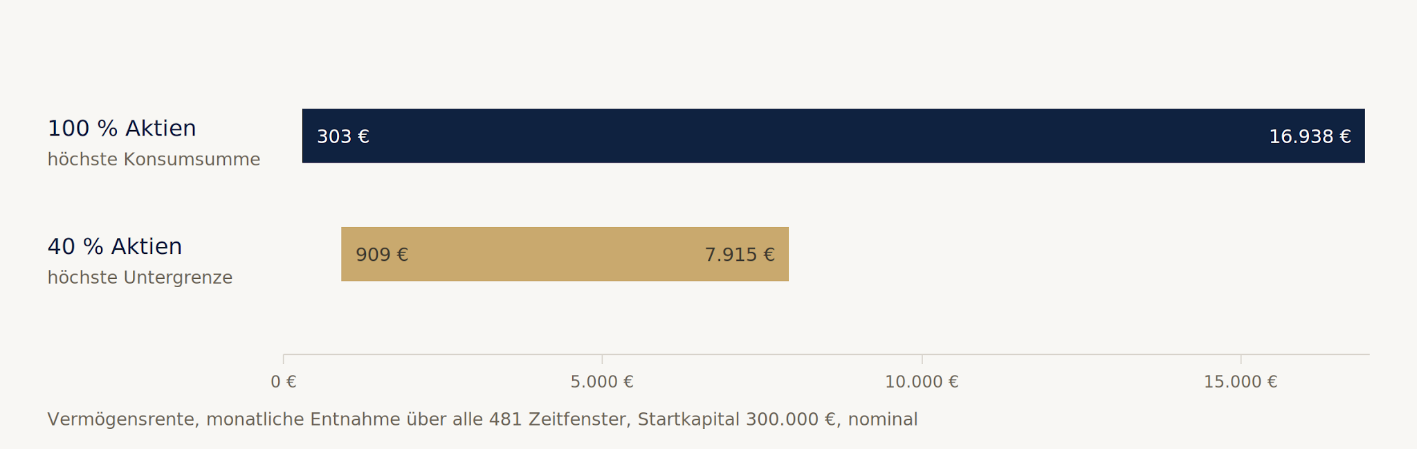 Retire Capital Studie: Der Aktienanteil entscheidet nicht nur über die Höhe, sondern auch über die Ruhe der Auszahlung. Die höchste verlässliche Untergrenze lag bei 40 % Aktien, nicht bei 100 %.